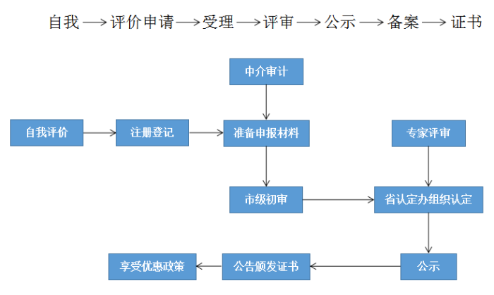 高新技術(shù)企業(yè)，蘇州高新技術(shù)企業(yè)認(rèn)定，高新技術(shù)企業(yè)申請(qǐng)，高新企業(yè)，高新企業(yè)認(rèn)定，高新企業(yè)申請(qǐng)，高企，高企認(rèn)定，高企申請(qǐng)，智為銘略，創(chuàng)新創(chuàng)業(yè)政策扶持，創(chuàng)新創(chuàng)業(yè)，蘇州科技項(xiàng)目咨詢公司，科技項(xiàng)目，創(chuàng)新創(chuàng)業(yè)扶持政策，http://www.lipeiwg.cn/