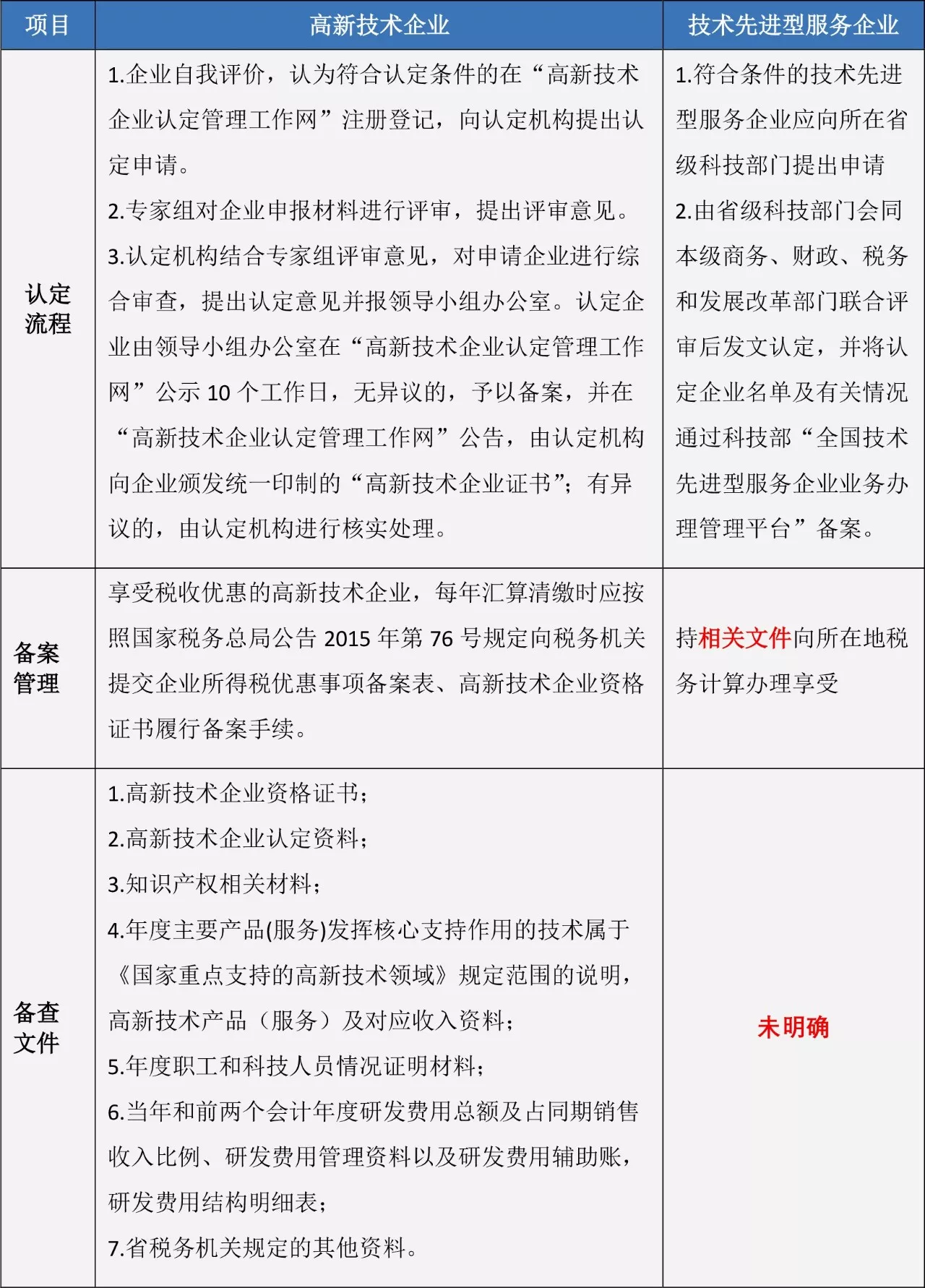 蘇州高新技術(shù)企業(yè)，高企稅收優(yōu)惠，蘇州技術(shù)先進(jìn)型服務(wù)企業(yè)，蘇州高新企業(yè)政策