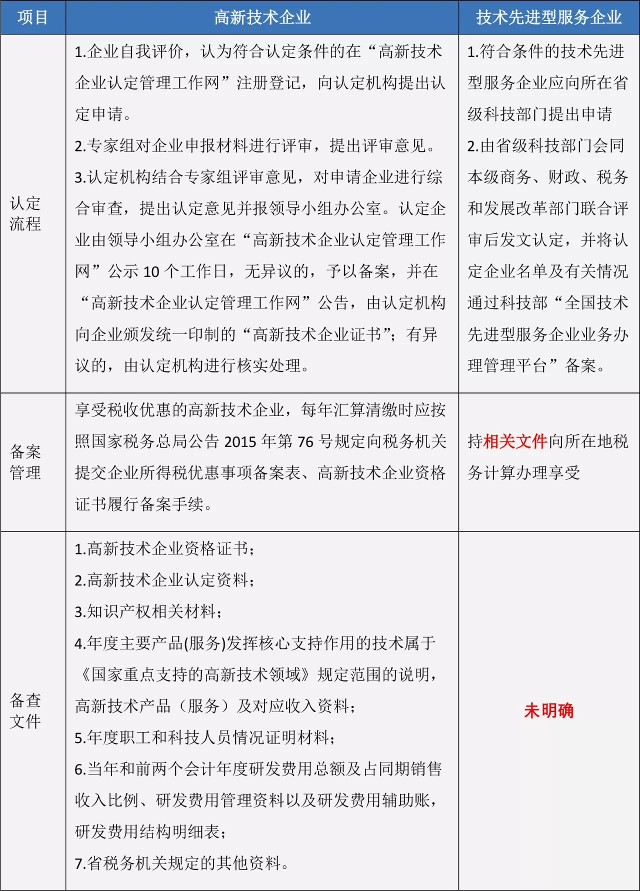 蘇州高新技術(shù)企業(yè)，高企稅收優(yōu)惠，蘇州技術(shù)先進(jìn)型服務(wù)企業(yè)，蘇州高新企業(yè)政策