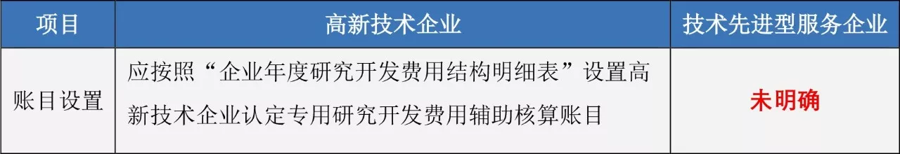 蘇州高新技術(shù)企業(yè)，高企稅收優(yōu)惠，蘇州技術(shù)先進(jìn)型服務(wù)企業(yè)，蘇州高新企業(yè)政策