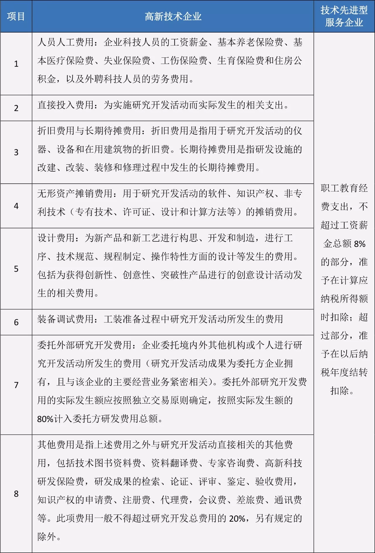 蘇州高新技術(shù)企業(yè)，高企稅收優(yōu)惠，蘇州技術(shù)先進(jìn)型服務(wù)企業(yè)，蘇州高新企業(yè)政策