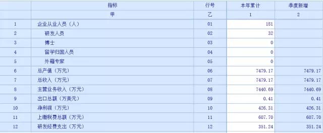 蘇州科技項目代理，蘇州高新技術(shù)企業(yè)，高新企業(yè)研發(fā)費用