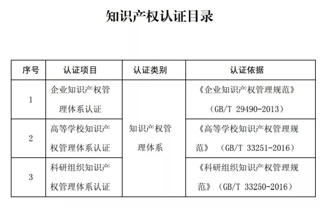 知識產權認證管理辦法
