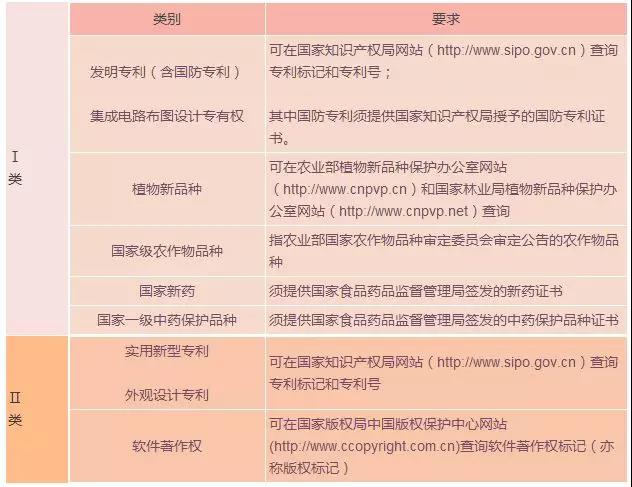 蘇州高新技術(shù)企業(yè)，蘇州科技項(xiàng)目咨詢公司教你在高企認(rèn)定中如何讓知識(shí)產(chǎn)權(quán)成為優(yōu)勢(shì)
