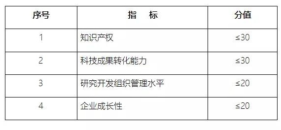 高新技術(shù)企業(yè)申報(bào)，蘇州高新技術(shù)企業(yè)申報(bào)