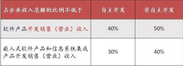 蘇州高新技術(shù)企業(yè)，蘇州科技項目咨詢公司告訴你軟件企業(yè)所得稅優(yōu)惠政策及備案要求