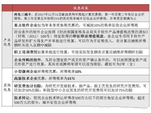 蘇州高新技術(shù)企業(yè)，蘇州科技項目咨詢公司告訴你軟件企業(yè)所得稅優(yōu)惠政策及備案要求
