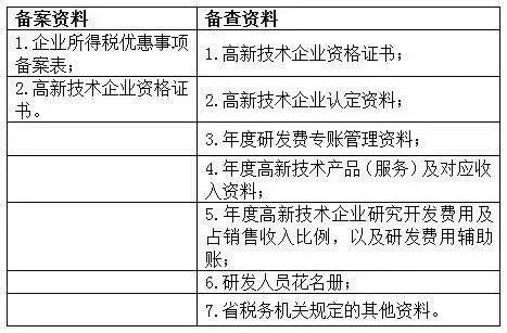 蘇州高新技術(shù)企業(yè)，蘇州科技項目咨詢公司告訴你高新技術(shù)企業(yè)享受優(yōu)惠備案