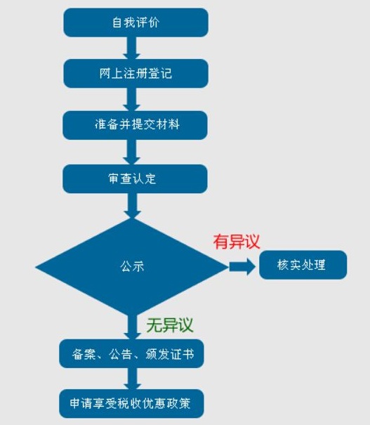 蘇州高新技術(shù)企業(yè)認(rèn)定，蘇州高新技術(shù)企業(yè)申報(bào)，申請高新技術(shù)企業(yè)的流程