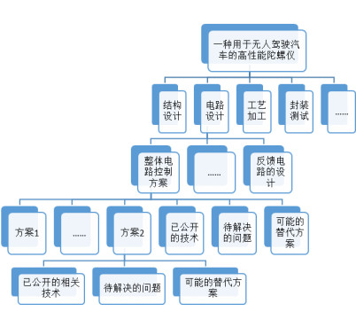 蘇州高新技術(shù)企業(yè)認(rèn)定，高新技術(shù)企業(yè)認(rèn)定中項目立項后，技術(shù)方案如何布局專利