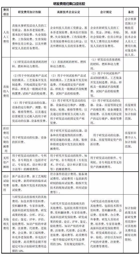蘇州研發(fā)費(fèi)用加計(jì)扣除，蘇州企業(yè)研發(fā)費(fèi)用歸集不同口徑對(duì)比
