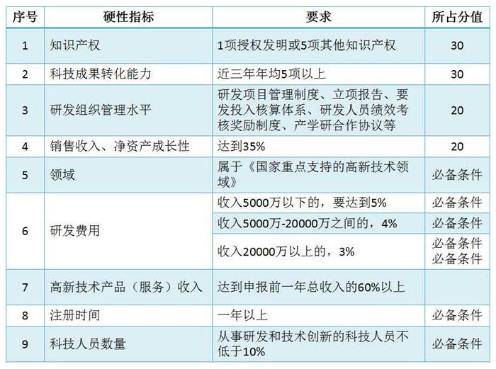 蘇州高新技術(shù)企業(yè)認(rèn)定，高企培育入庫