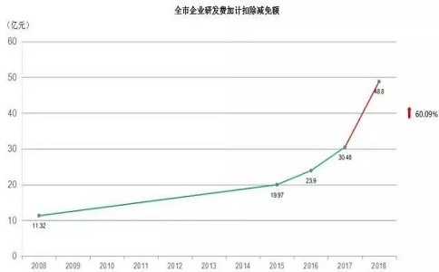 蘇州高企，高新技術(shù)企業(yè)研發(fā)費(fèi)用加計(jì)扣除，高新企業(yè)政策