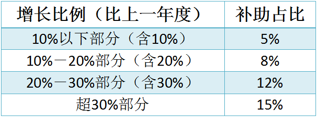 蘇州工業(yè)園區(qū)研發(fā)費(fèi)用，研發(fā)費(fèi)用后補(bǔ)助攻略