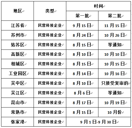 申報(bào)江蘇省民營科技企業(yè)，蘇州民營科技企業(yè)申報(bào)時(shí)間