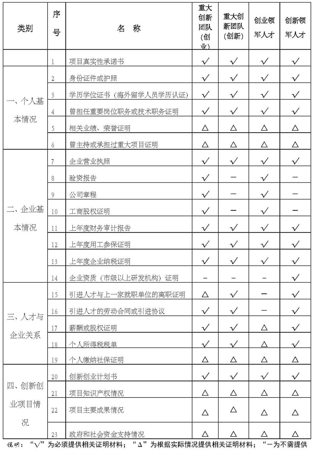 姑蘇雙創(chuàng)領軍人才，人才申報材料