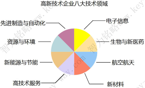 蘇州高新企業(yè)，高新企業(yè)認證誤解