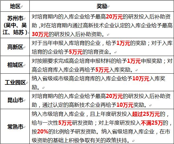 蘇州高新企業(yè)，高新企業(yè)認證誤解