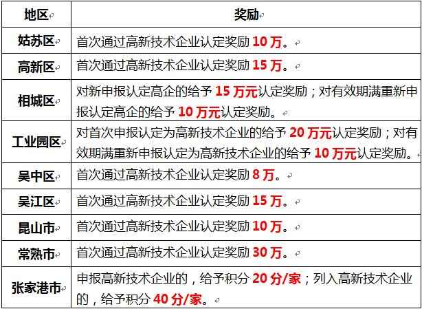 蘇州高新技術(shù)企業(yè)認(rèn)定，申報高新企業(yè)，高新企業(yè)作用