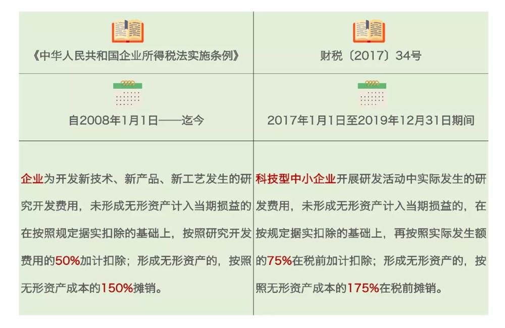 研發(fā)費(fèi)用加計(jì)扣除，加計(jì)扣除行業(yè)，蘇州研發(fā)費(fèi)用加計(jì)扣除