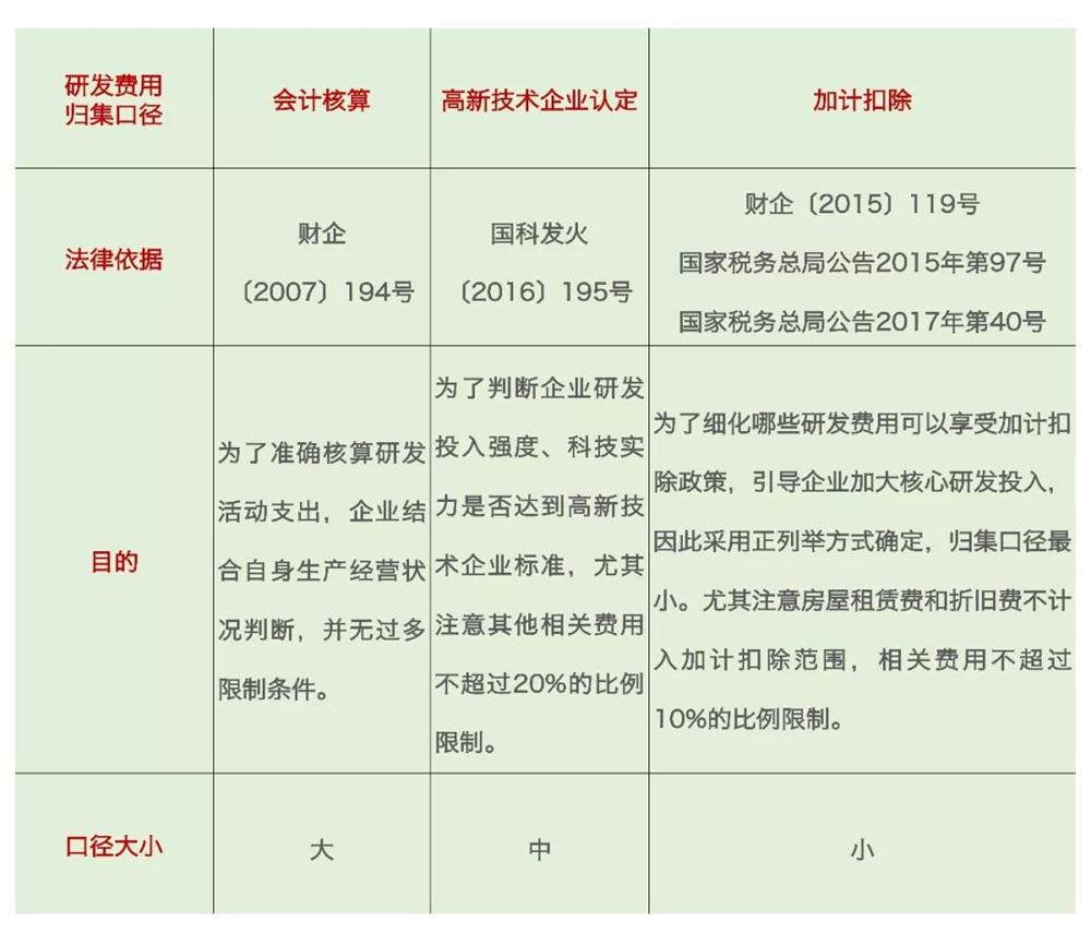 研發(fā)費(fèi)用加計(jì)扣除，加計(jì)扣除問題
