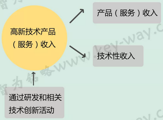 高新技術(shù)認(rèn)定，高企認(rèn)定，江蘇省高企
