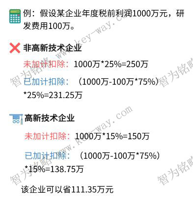 研發(fā)費用加計扣除，蘇州企業(yè)研發(fā)費用加計扣除，虧損企業(yè)研發(fā)費用加計扣除