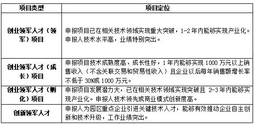科技領軍人才,蘇州工業(yè)園區(qū)科技領軍人才