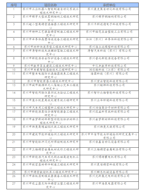 1651814394178085.png 相城區(qū)2022年蘇州市工程技術研究中心擬新建名單.png