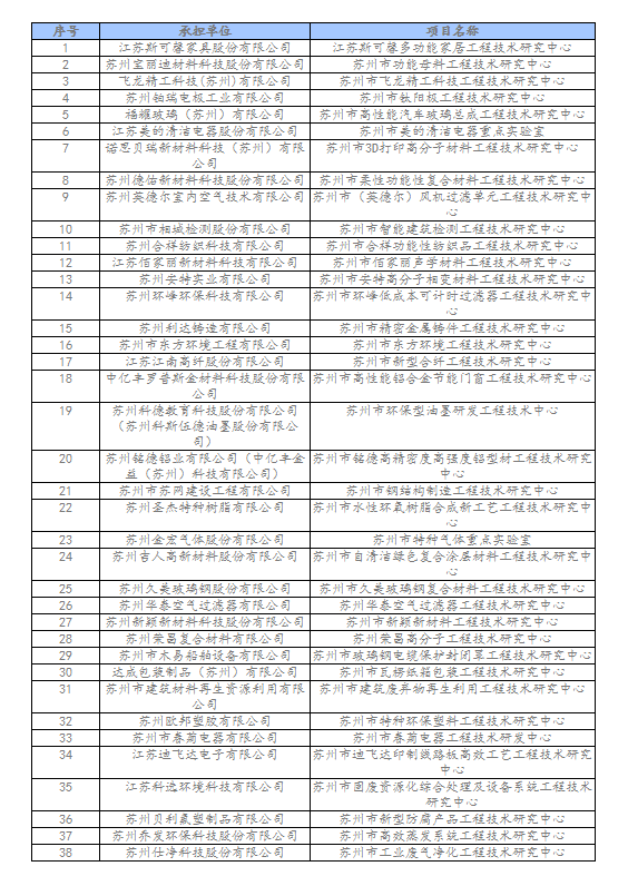 1651814417189389.png 相城區(qū)2022年蘇州市企業(yè)研發(fā)機構績效擬推薦名單.png