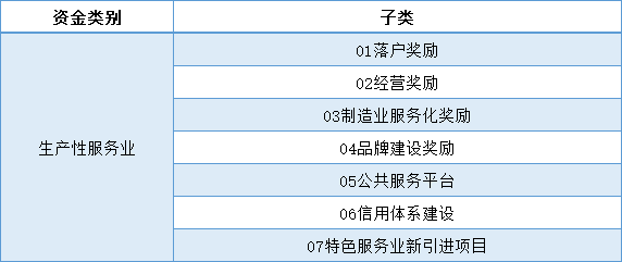1656551841209344.png 2022年園區(qū)生產(chǎn)性服務(wù)業(yè)引導(dǎo)資金1.png