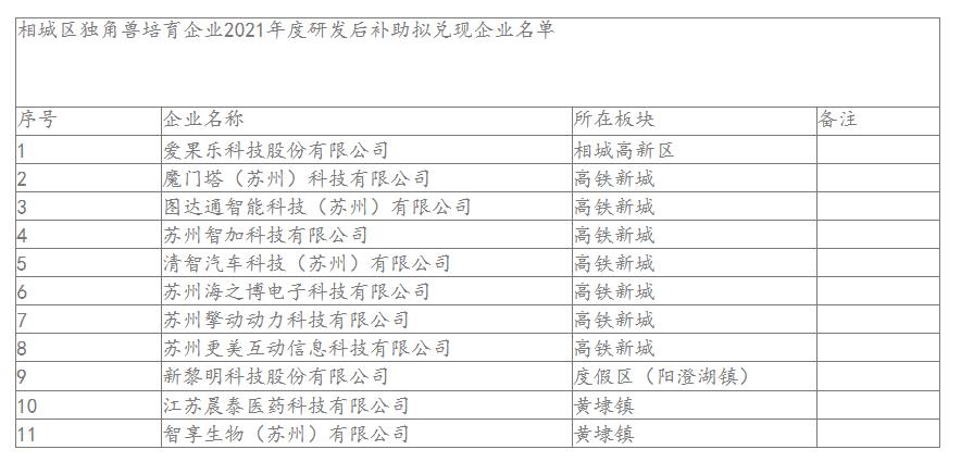 1667459426662141.jpg 相城區(qū)獨(dú)角獸培育企業(yè)2021年度研發(fā)后補(bǔ)助擬兌現(xiàn)企業(yè)名單.jpg