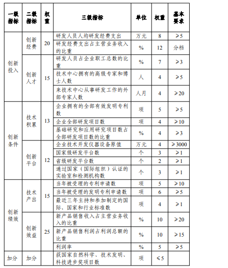 1684289037806983.png ***企業(yè)技術(shù)中心申報(bào)評(píng)估.png