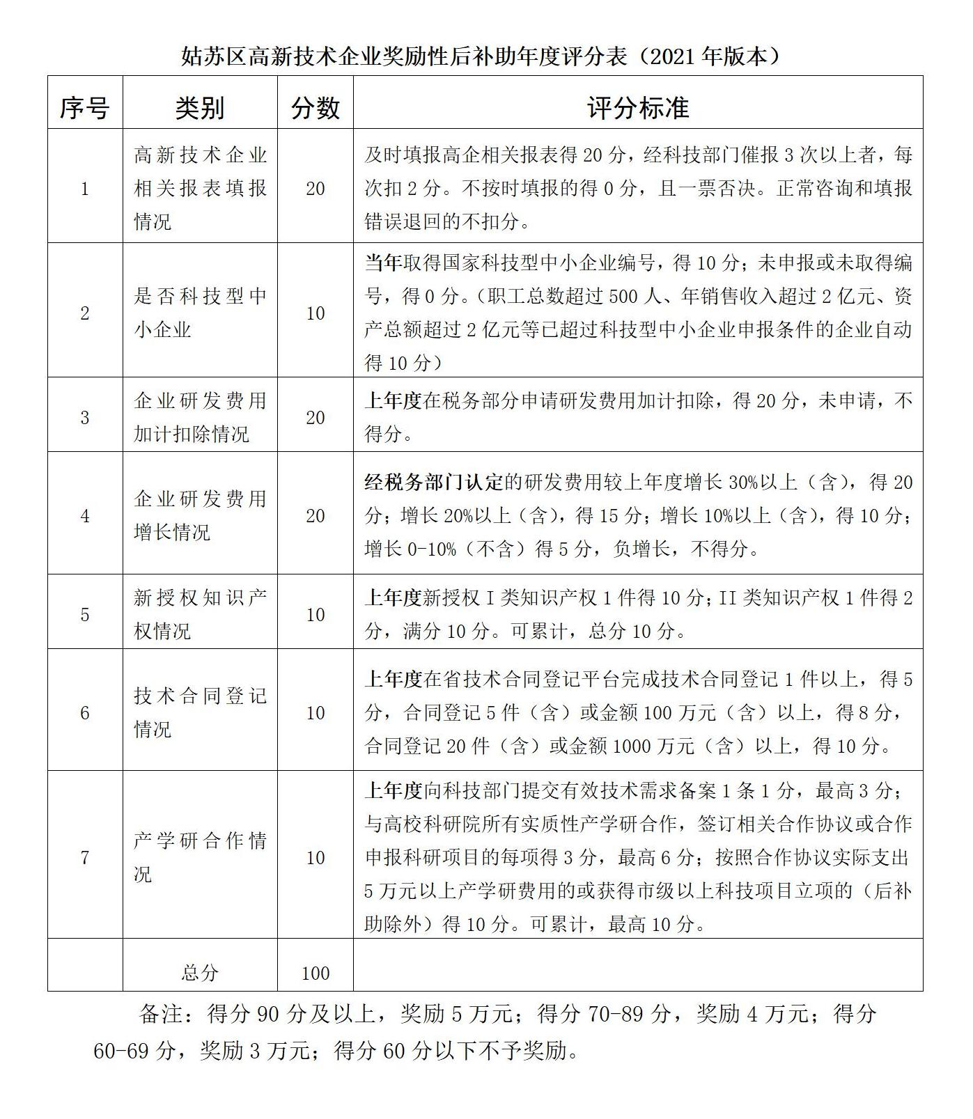 1756175110107150.jpg 姑蘇區(qū)高新技術企業(yè)獎勵性后補助年度評分表 配圖.jpg