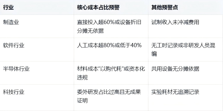 1767575550184253.png 避開(kāi)研發(fā)費(fèi)用“陷阱”:四大行業(yè)合規(guī)實(shí)操要點(diǎn)1.png